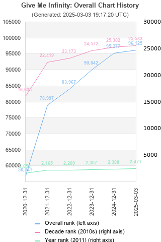 Overall chart history