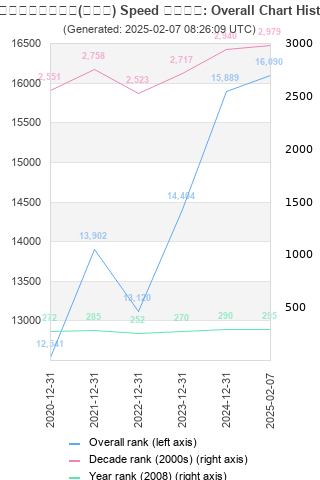 Overall chart history