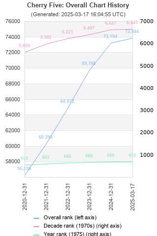 Overall chart history