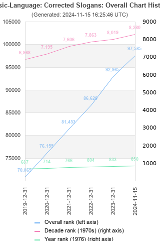 Overall chart history