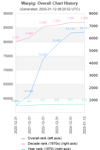 Overall chart history