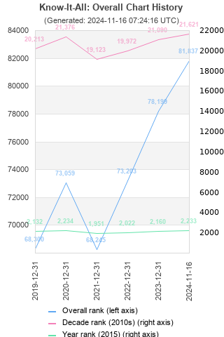 Overall chart history