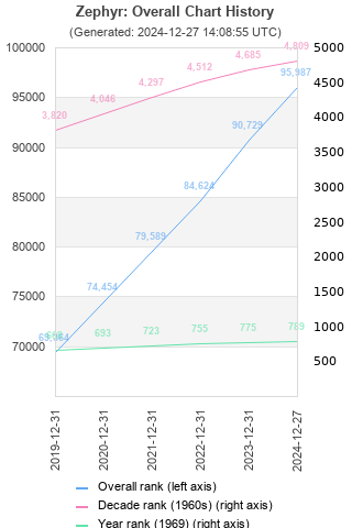 Overall chart history