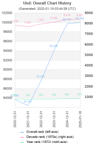 Overall chart history