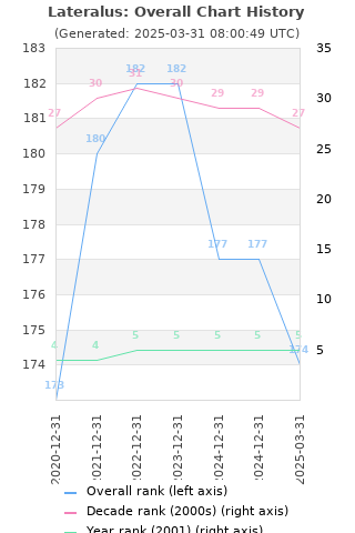 Overall chart history