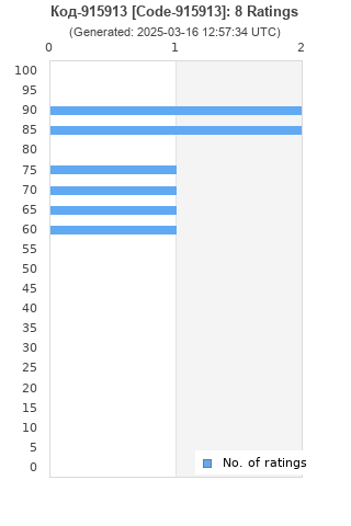 Ratings distribution