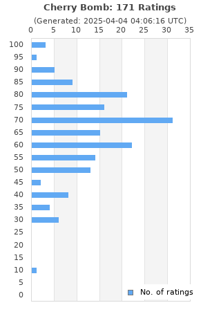 Ratings distribution